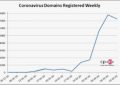 Aumento de registro de dominios durante el confinamiento.