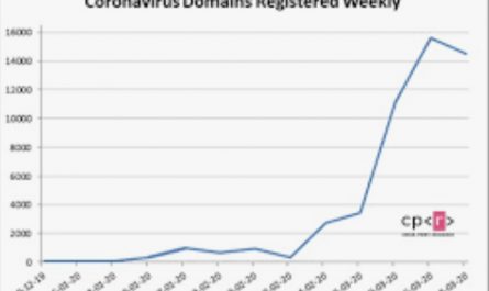 Aumento de registro de dominios durante el confinamiento.